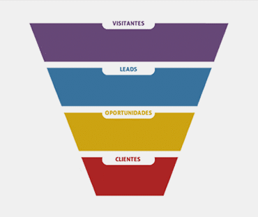 fases del marketing digital: el embudo de ventas