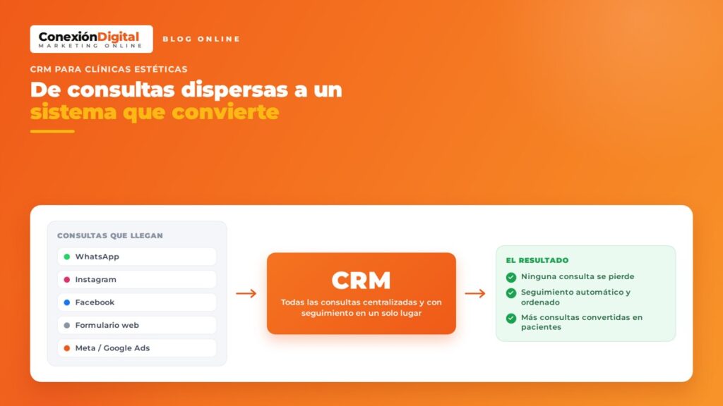 CRM para clínicas estéticas: cómo centraliza las consultas de todos los canales y las convierte en pacientes